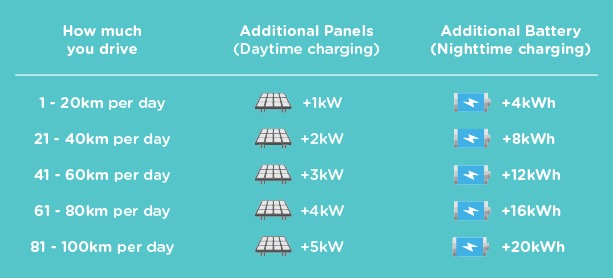 How much power you need – EV Charging Plan