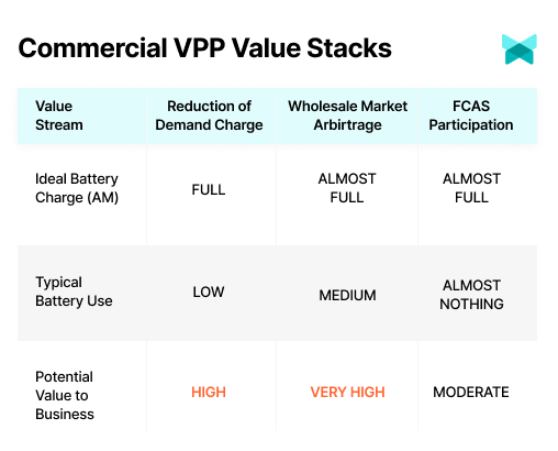 Commercial VPP Value Stacks